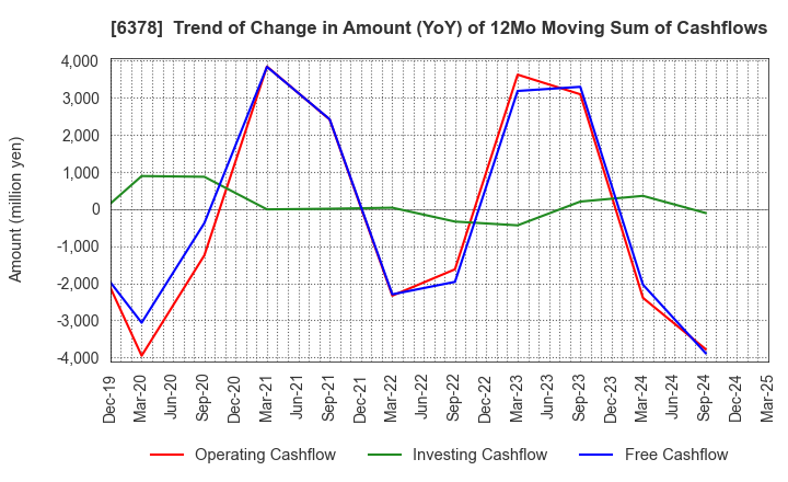6378 KIMURA CHEMICAL PLANTS CO.,LTD.: Trend of Change in Amount (YoY) of 12Mo Moving Sum of Cashflows