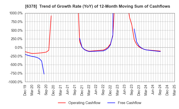 6378 KIMURA CHEMICAL PLANTS CO.,LTD.: Trend of Growth Rate (YoY) of 12-Month Moving Sum of Cashflows