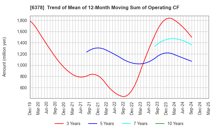 6378 KIMURA CHEMICAL PLANTS CO.,LTD.: Trend of Mean of 12-Month Moving Sum of Operating CF