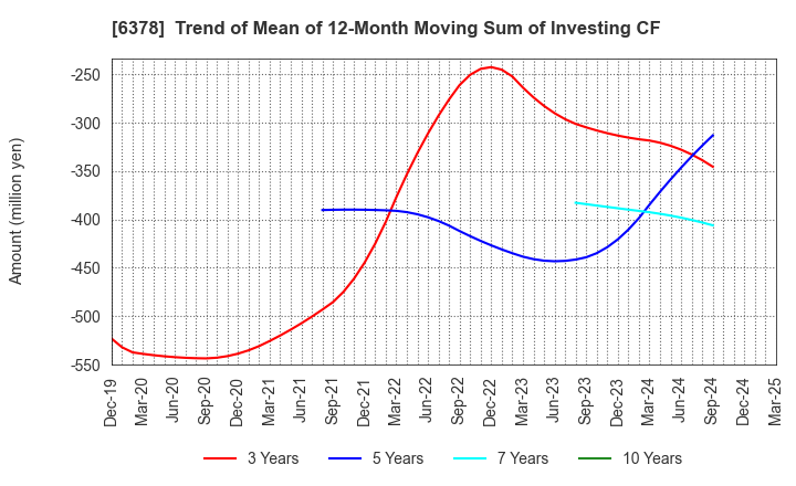 6378 KIMURA CHEMICAL PLANTS CO.,LTD.: Trend of Mean of 12-Month Moving Sum of Investing CF