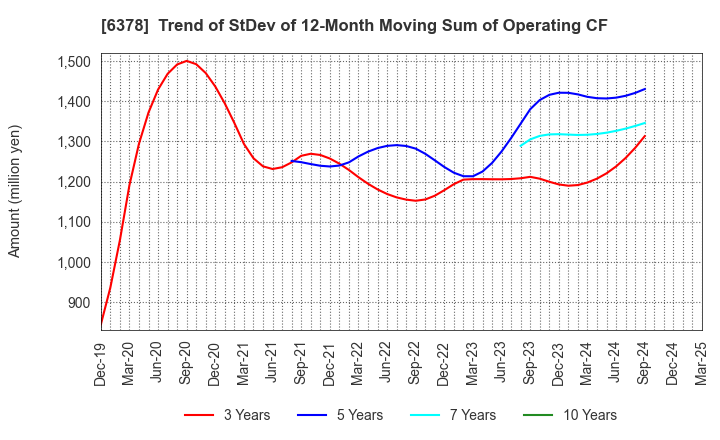 6378 KIMURA CHEMICAL PLANTS CO.,LTD.: Trend of StDev of 12-Month Moving Sum of Operating CF