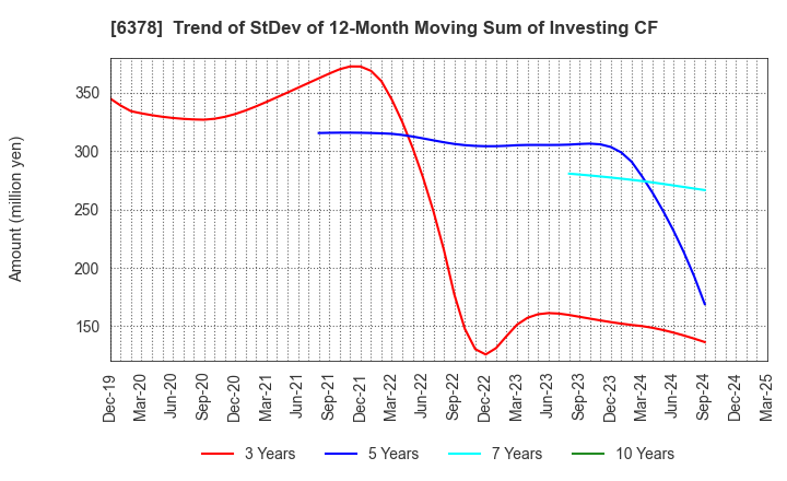 6378 KIMURA CHEMICAL PLANTS CO.,LTD.: Trend of StDev of 12-Month Moving Sum of Investing CF