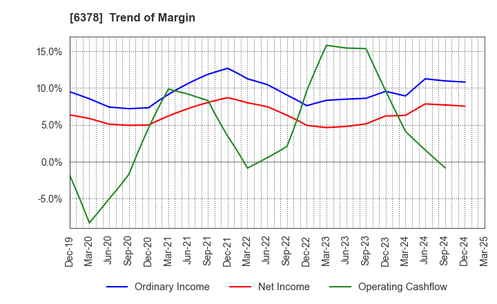 6378 KIMURA CHEMICAL PLANTS CO.,LTD.: Trend of Margin