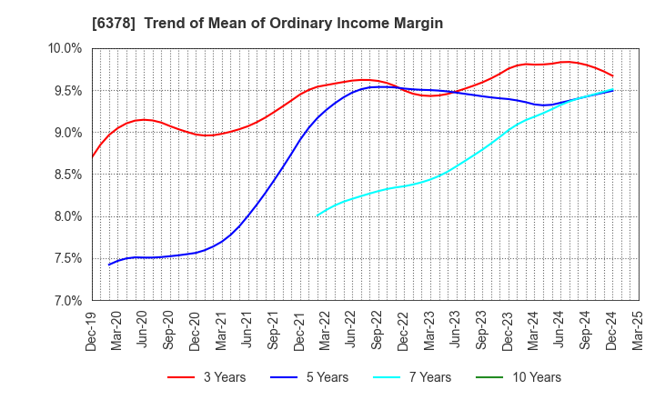 6378 KIMURA CHEMICAL PLANTS CO.,LTD.: Trend of Mean of Ordinary Income Margin
