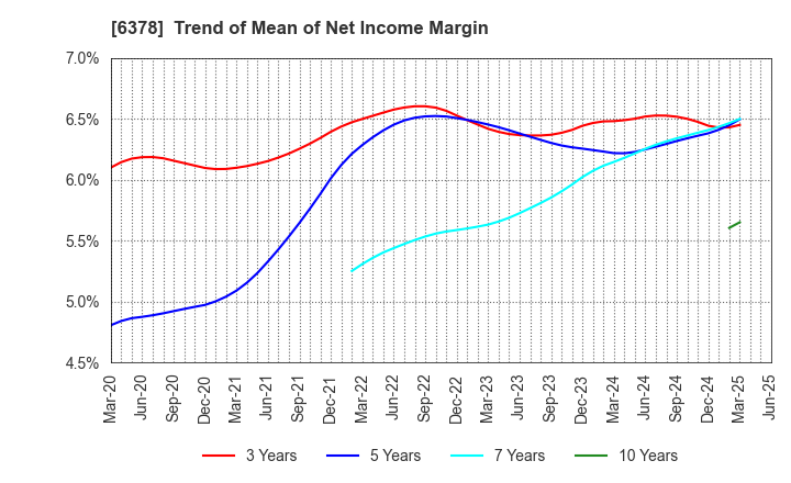 6378 KIMURA CHEMICAL PLANTS CO.,LTD.: Trend of Mean of Net Income Margin