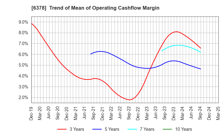 6378 KIMURA CHEMICAL PLANTS CO.,LTD.: Trend of Mean of Operating Cashflow Margin