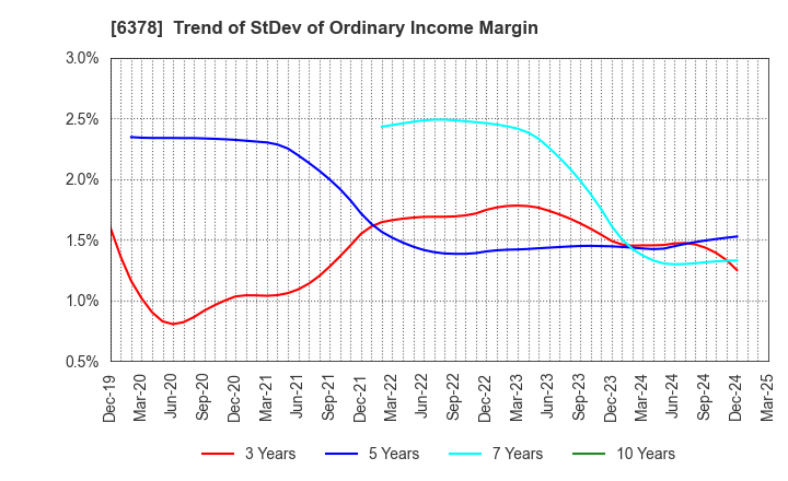 6378 KIMURA CHEMICAL PLANTS CO.,LTD.: Trend of StDev of Ordinary Income Margin