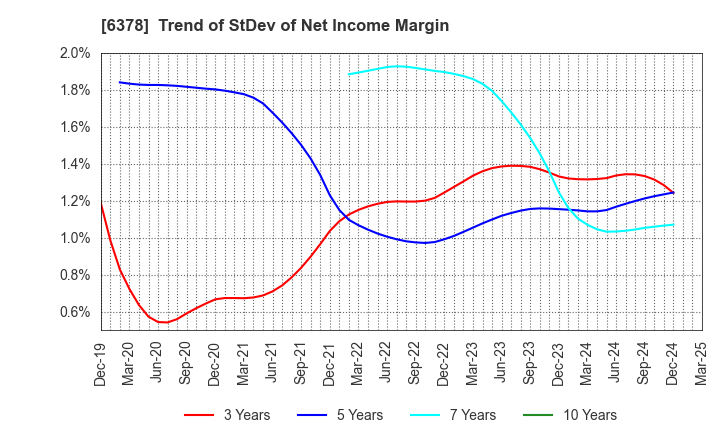 6378 KIMURA CHEMICAL PLANTS CO.,LTD.: Trend of StDev of Net Income Margin