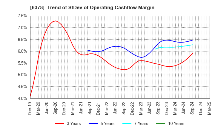 6378 KIMURA CHEMICAL PLANTS CO.,LTD.: Trend of StDev of Operating Cashflow Margin