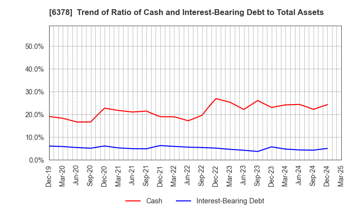 6378 KIMURA CHEMICAL PLANTS CO.,LTD.: Trend of Ratio of Cash and Interest-Bearing Debt to Total Assets