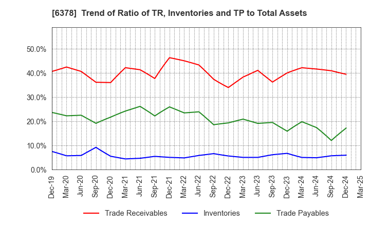 6378 KIMURA CHEMICAL PLANTS CO.,LTD.: Trend of Ratio of TR, Inventories and TP to Total Assets