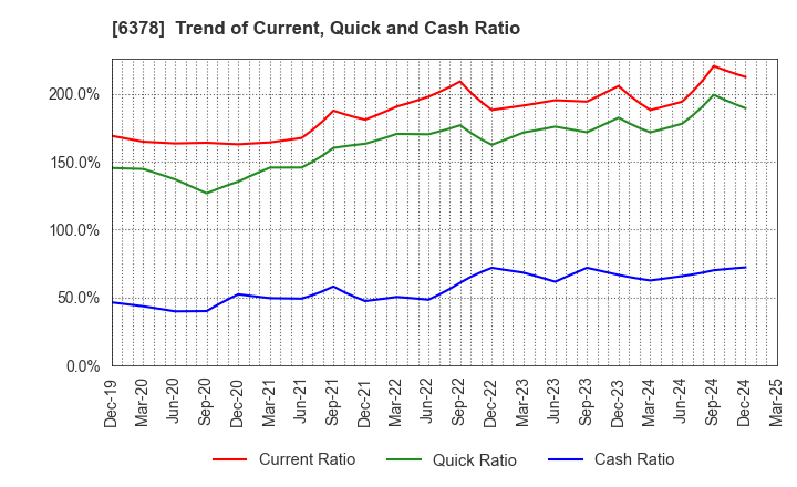 6378 KIMURA CHEMICAL PLANTS CO.,LTD.: Trend of Current, Quick and Cash Ratio