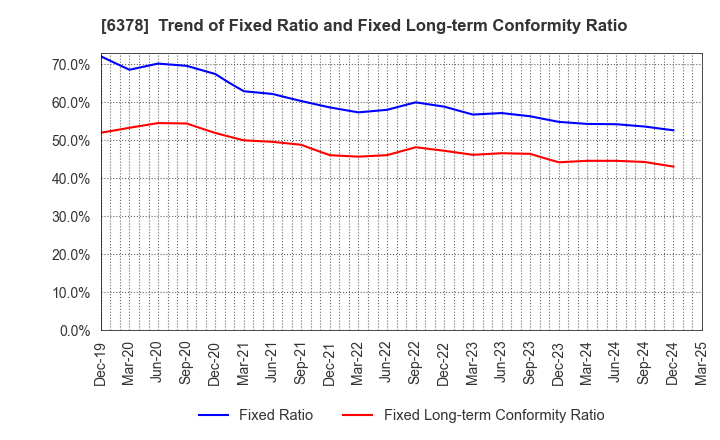 6378 KIMURA CHEMICAL PLANTS CO.,LTD.: Trend of Fixed Ratio and Fixed Long-term Conformity Ratio