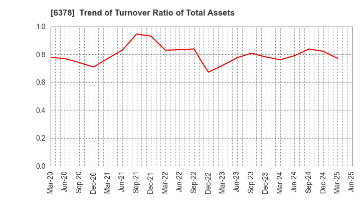 6378 KIMURA CHEMICAL PLANTS CO.,LTD.: Trend of Turnover Ratio of Total Assets