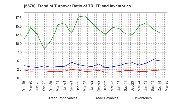 6378 KIMURA CHEMICAL PLANTS CO.,LTD.: Trend of Turnover Ratio of TR, TP and Inventories