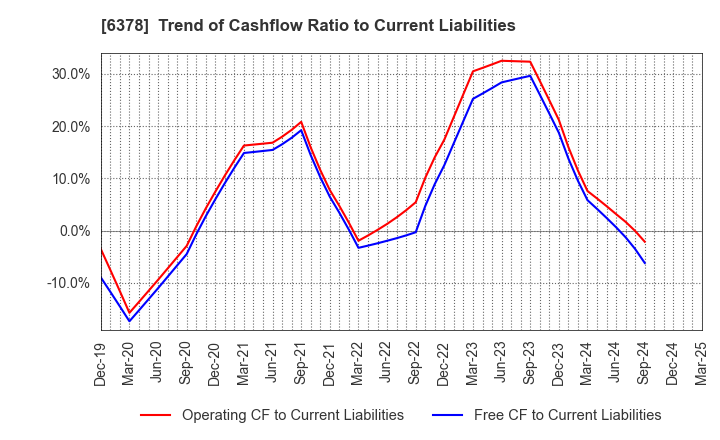 6378 KIMURA CHEMICAL PLANTS CO.,LTD.: Trend of Cashflow Ratio to Current Liabilities