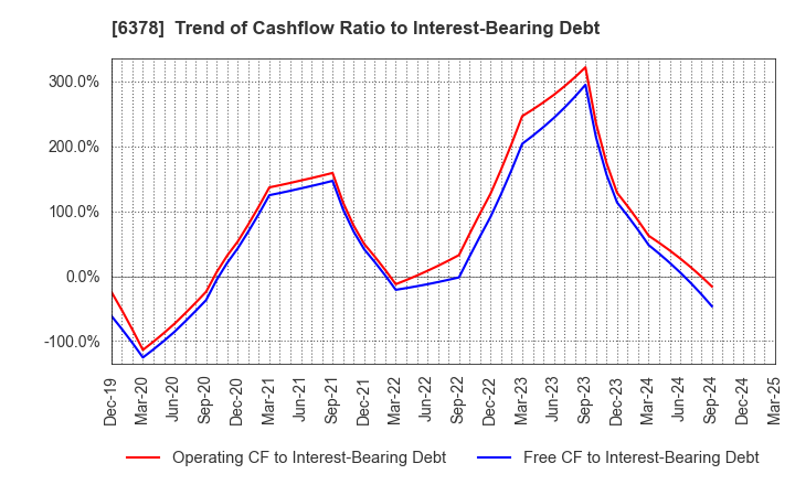 6378 KIMURA CHEMICAL PLANTS CO.,LTD.: Trend of Cashflow Ratio to Interest-Bearing Debt