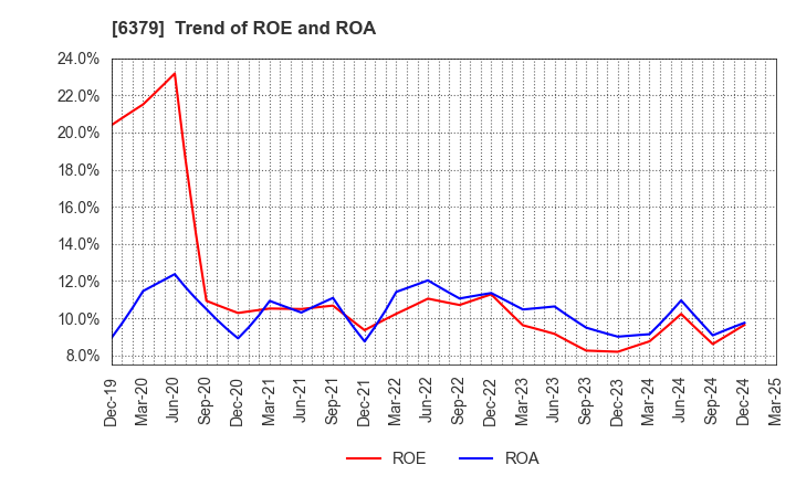 6379 RAIZNEXT Corporation: Trend of ROE and ROA