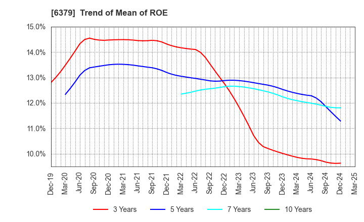 6379 RAIZNEXT Corporation: Trend of Mean of ROE