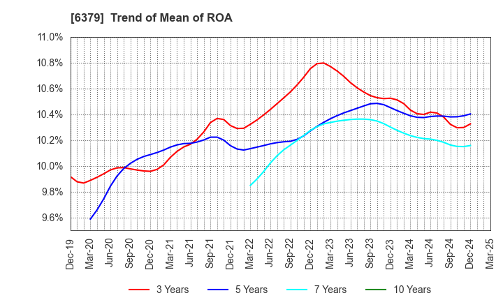 6379 RAIZNEXT Corporation: Trend of Mean of ROA