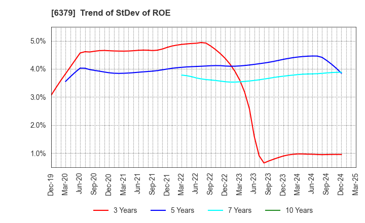 6379 RAIZNEXT Corporation: Trend of StDev of ROE