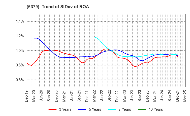 6379 RAIZNEXT Corporation: Trend of StDev of ROA