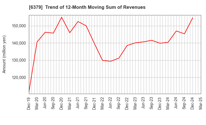6379 RAIZNEXT Corporation: Trend of 12-Month Moving Sum of Revenues
