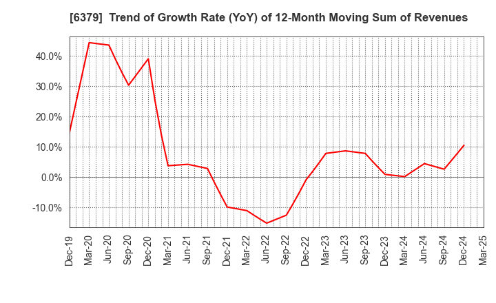 6379 RAIZNEXT Corporation: Trend of Growth Rate (YoY) of 12-Month Moving Sum of Revenues