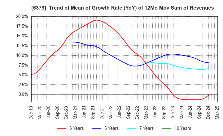 6379 RAIZNEXT Corporation: Trend of Mean of Growth Rate (YoY) of 12Mo Mov Sum of Revenues