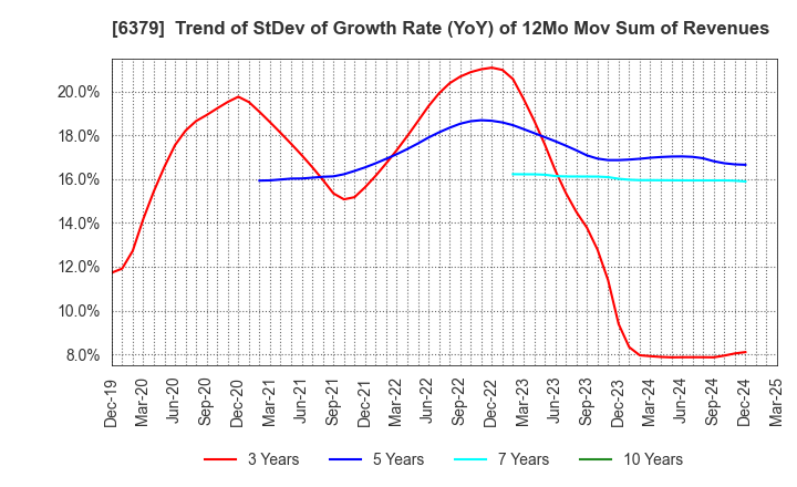 6379 RAIZNEXT Corporation: Trend of StDev of Growth Rate (YoY) of 12Mo Mov Sum of Revenues