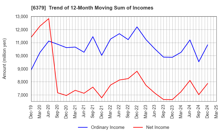 6379 RAIZNEXT Corporation: Trend of 12-Month Moving Sum of Incomes