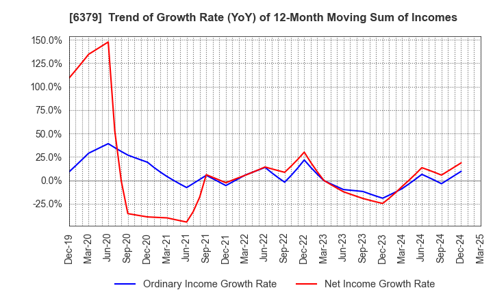 6379 RAIZNEXT Corporation: Trend of Growth Rate (YoY) of 12-Month Moving Sum of Incomes