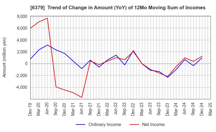 6379 RAIZNEXT Corporation: Trend of Change in Amount (YoY) of 12Mo Moving Sum of Incomes