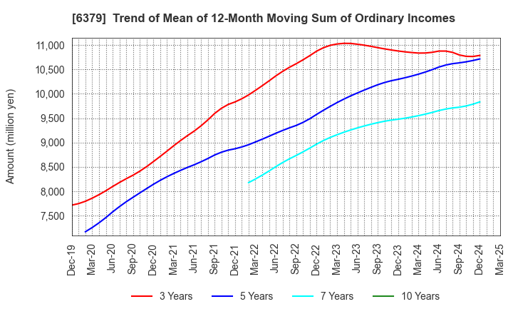 6379 RAIZNEXT Corporation: Trend of Mean of 12-Month Moving Sum of Ordinary Incomes