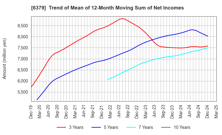6379 RAIZNEXT Corporation: Trend of Mean of 12-Month Moving Sum of Net Incomes