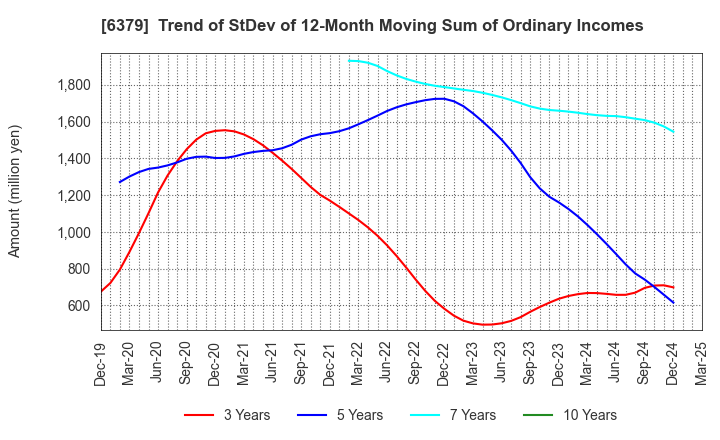 6379 RAIZNEXT Corporation: Trend of StDev of 12-Month Moving Sum of Ordinary Incomes