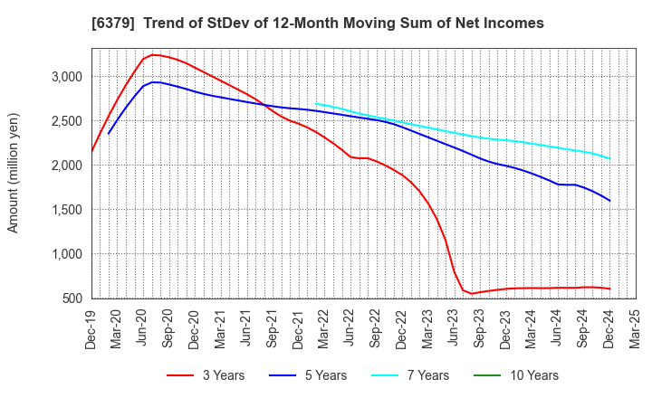 6379 RAIZNEXT Corporation: Trend of StDev of 12-Month Moving Sum of Net Incomes