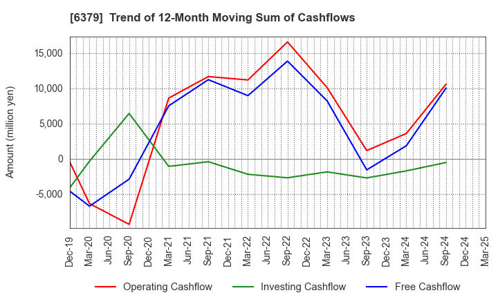 6379 RAIZNEXT Corporation: Trend of 12-Month Moving Sum of Cashflows