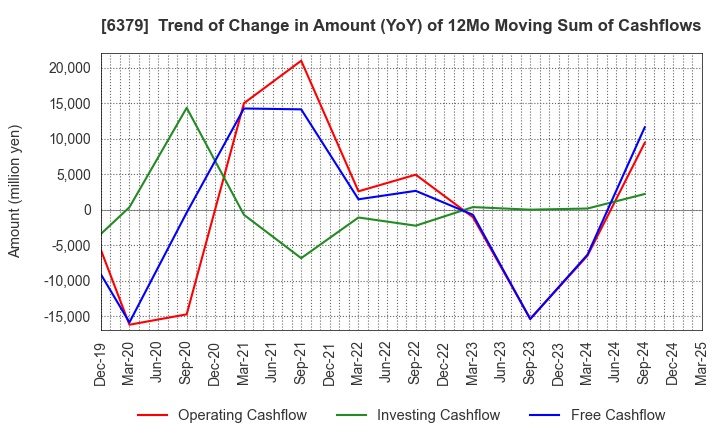 6379 RAIZNEXT Corporation: Trend of Change in Amount (YoY) of 12Mo Moving Sum of Cashflows