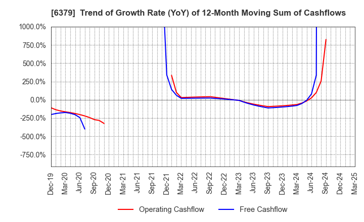 6379 RAIZNEXT Corporation: Trend of Growth Rate (YoY) of 12-Month Moving Sum of Cashflows