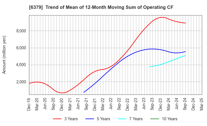 6379 RAIZNEXT Corporation: Trend of Mean of 12-Month Moving Sum of Operating CF