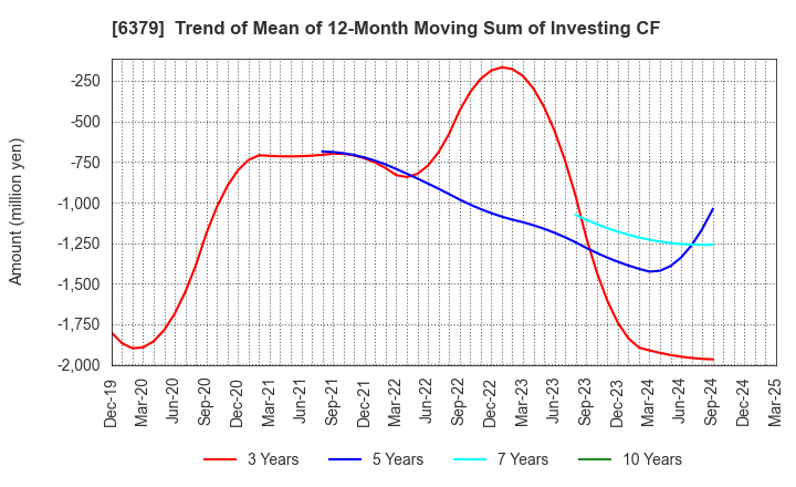 6379 RAIZNEXT Corporation: Trend of Mean of 12-Month Moving Sum of Investing CF