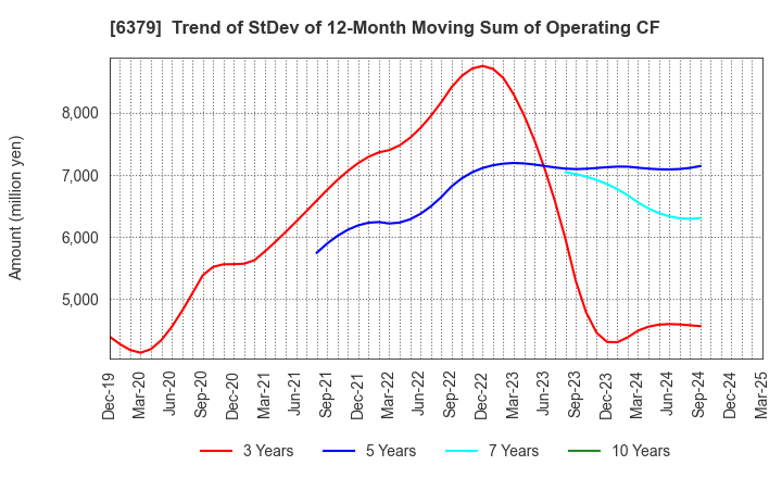 6379 RAIZNEXT Corporation: Trend of StDev of 12-Month Moving Sum of Operating CF
