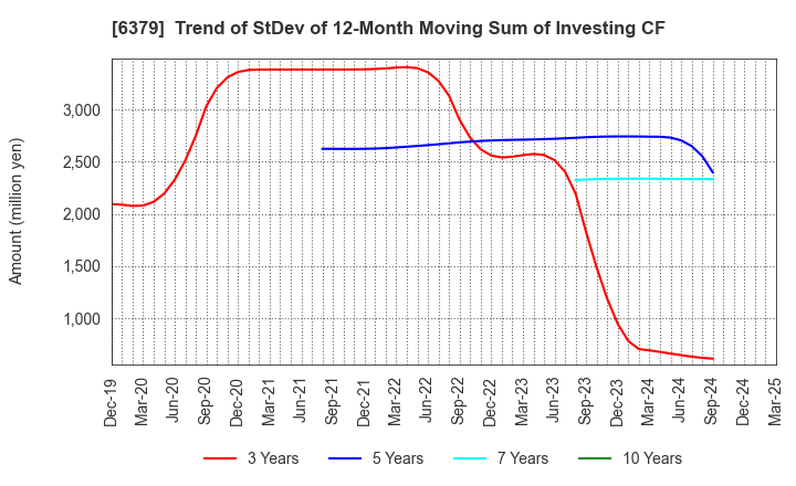 6379 RAIZNEXT Corporation: Trend of StDev of 12-Month Moving Sum of Investing CF