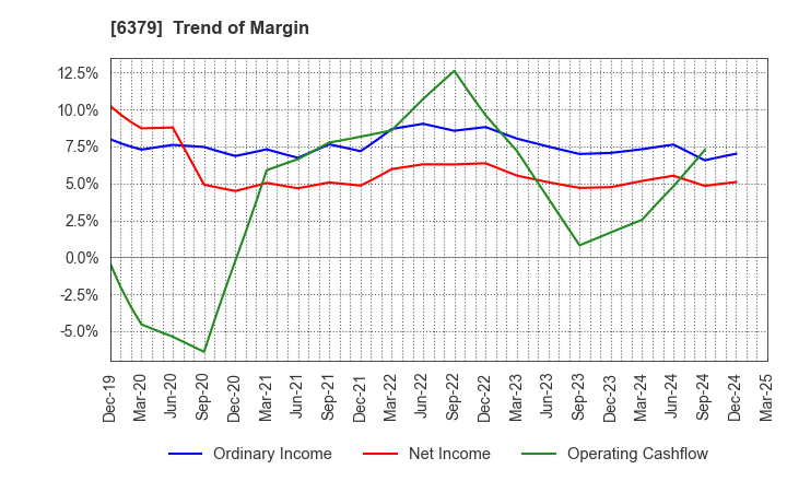6379 RAIZNEXT Corporation: Trend of Margin