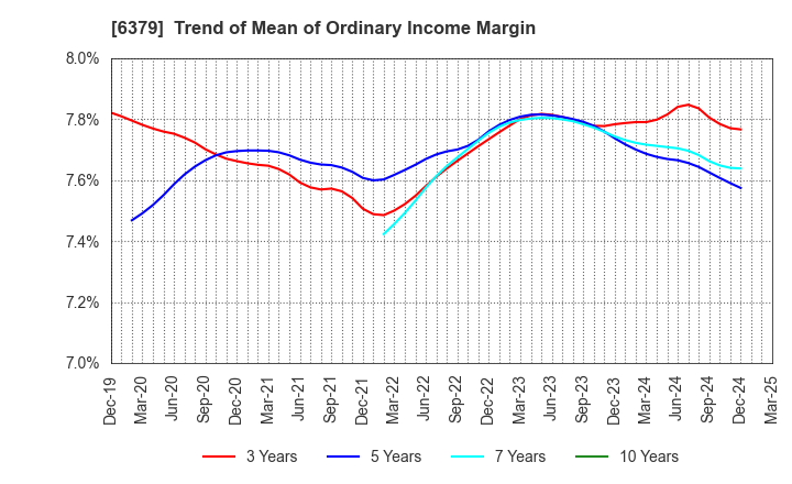 6379 RAIZNEXT Corporation: Trend of Mean of Ordinary Income Margin