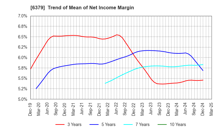 6379 RAIZNEXT Corporation: Trend of Mean of Net Income Margin