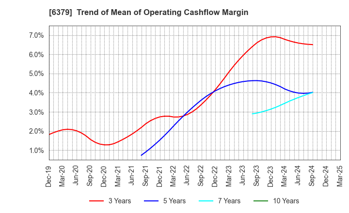 6379 RAIZNEXT Corporation: Trend of Mean of Operating Cashflow Margin