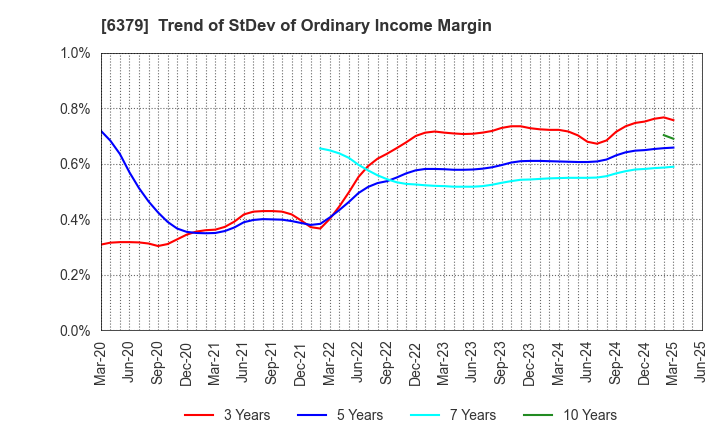 6379 RAIZNEXT Corporation: Trend of StDev of Ordinary Income Margin