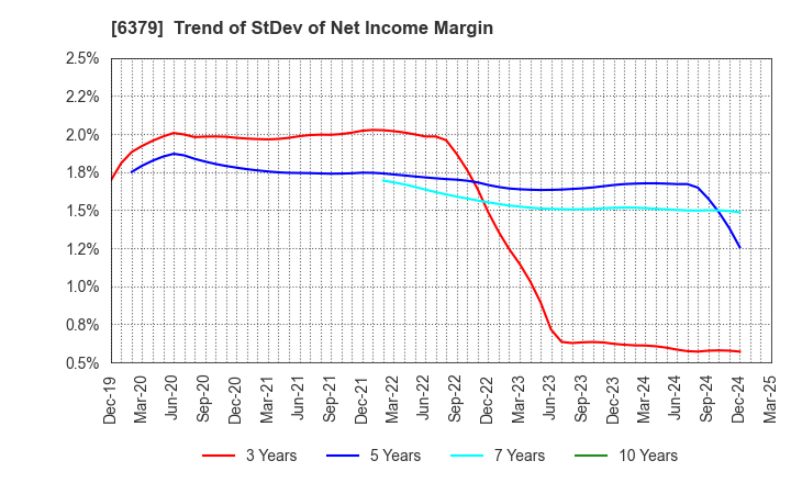 6379 RAIZNEXT Corporation: Trend of StDev of Net Income Margin